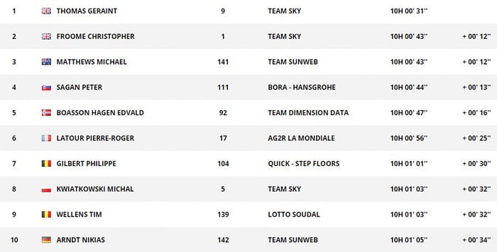 Bảng tổng sắp TDF 2017 sau chặng 3. Geraint Thomas và ĐKVĐ Chris Froome (Team Sky) chia nhau 2 vị trí đầu tiên Bảng tổng sắp TDF 2017 sau chặng 3. Geraint Thomas và ĐKVĐ Chris Froome (Team Sky) chia nhau 2 vị trí đầu tiên