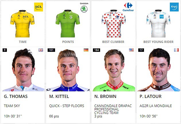 Chủ nhân của 4 chiếc áo vàng, áo xanh, áo chấm đỏ và áo trắng sau chặng 3 TDF2017 Chủ nhân của 4 chiếc áo vàng, áo xanh, áo chấm đỏ và áo trắng sau chặng 3 TDF2017