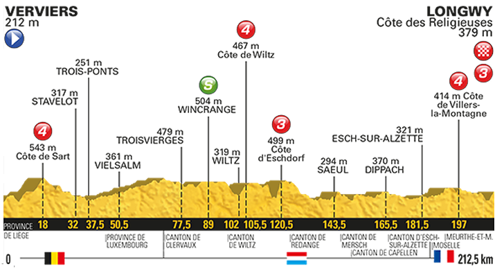 Chặng 3 TDF 2017 có độ khó hơn 2 chặng trước với 3 đỉnh cấp độ 4 và 2 đỉnh núi cấp độ 3, trong đó có đỉnh Cote des Religieuses dài 1,6km Chặng 3 TDF 2017 có độ khó hơn 2 chặng trước với 3 đỉnh cấp độ 4 và 2 đỉnh núi cấp độ 3, trong đó có đỉnh Cote des Religieuses dài 1,6km