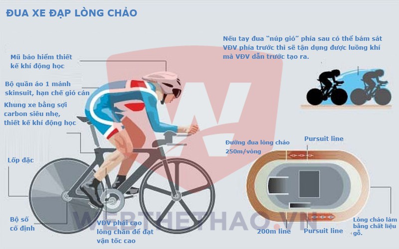 Xe đạp lòng chảo ở Olympic như đua xe F1 trong nhà