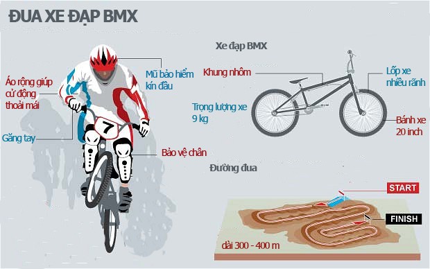 Đua xe BMX, MTB ở Olympic 2016: Sân chơi cho giới trẻ
