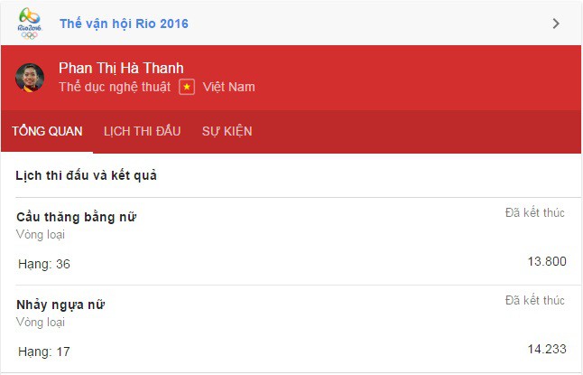 Kết quả và thứ hạng 2 bài thi của Phan Thị Hà Thanh ở Rio 2016 Kết quả và thứ hạng 2 bài thi của Phan Thị Hà Thanh ở Rio 2016