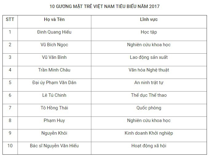 Danh sách 10 Gương mặt trẻ Việt Nam tiêu biểu năm 2017 Danh sách 10 Gương mặt trẻ Việt Nam tiêu biểu năm 2017
