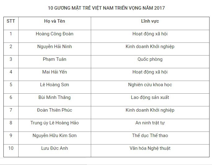Danh sách 10 Gương mặt trẻ Việt Nam triển vọng năm 2017 Danh sách 10 Gương mặt trẻ Việt Nam triển vọng năm 2017