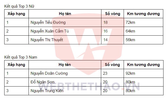Kết quả chung cuộc giải 15h Loop Ultra Trail 2016