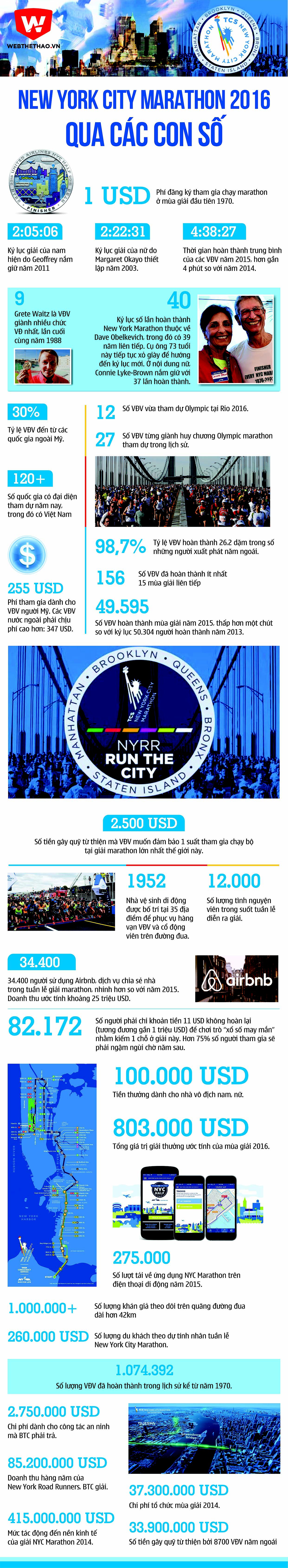 Infographic New York City Marathon qua c&aacute;c con số. Đồ họa: Tiến H&ugrave;ng