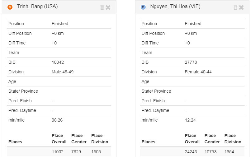 Kết quả Boston Marathon 2018 của Ironman Trịnh Bằng và marathoner Trang Hạ
