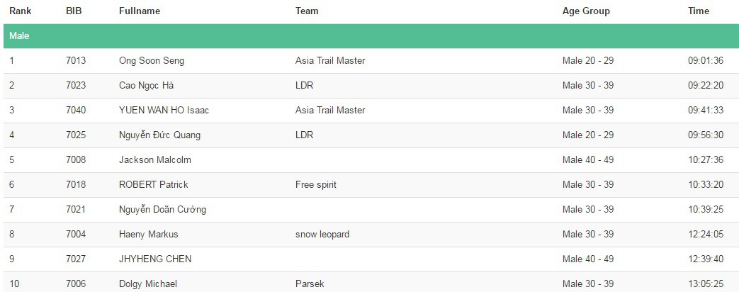Top 10 nam 70km