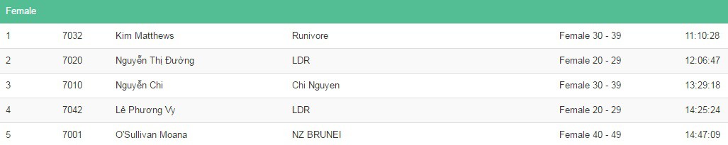 Top 5 nữ 70km