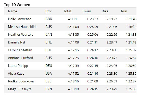 Kết quả chung cuộc Top 10 nữ VĐTG Ironman 70.3 2016 Kết quả chung cuộc Top 10 nữ VĐTG Ironman 70.3 2016