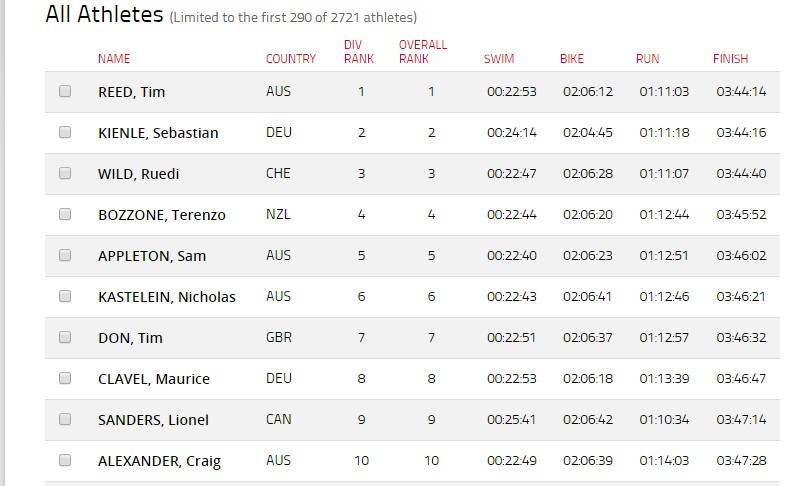 Kết quả chung cuộc Top 10 nam VĐTG Ironman 70.3 2016 Kết quả chung cuộc Top 10 nam VĐTG Ironman 70.3 2016