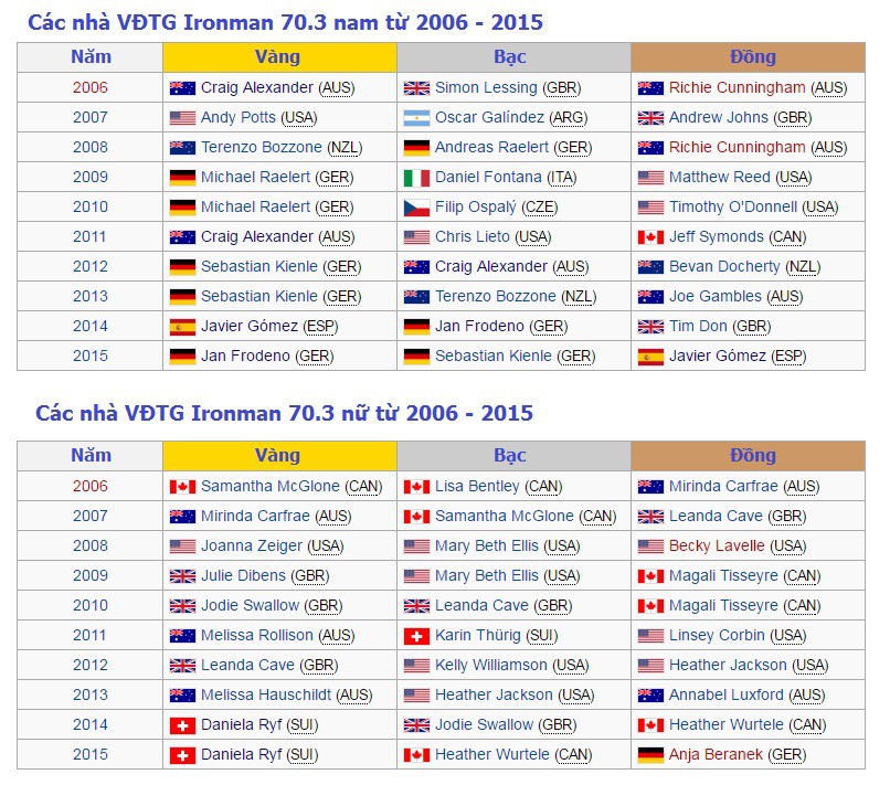 Danh sách các nhà VĐTG IRONMAN 70.3 từ 2006 - 2015 Danh sách các nhà VĐTG IRONMAN 70.3 từ 2006 - 2015