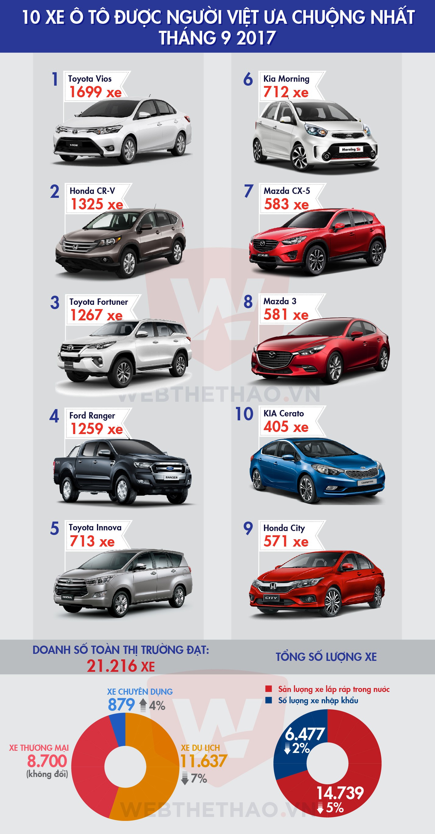 10 chiếc xe người Việt ưa chuộng nhất th&aacute;ng 9/2017