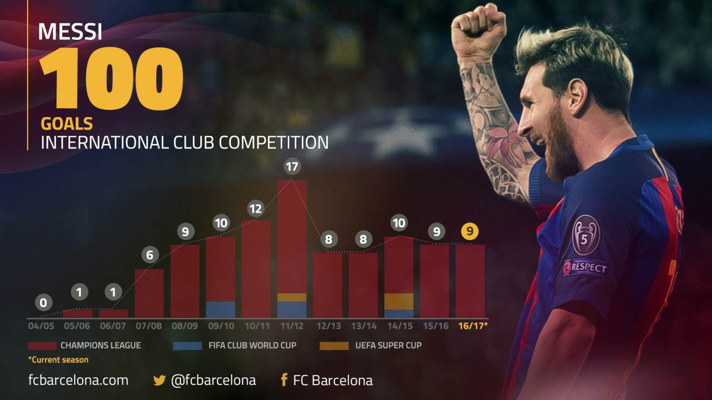 Messi và Falcao giúp Barca, Monaco cán mốc 100 bàn ở châu Âu