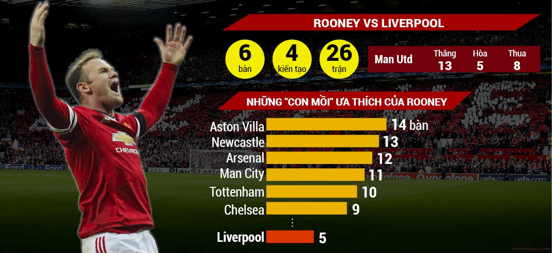 Rooney sẽ thành huyền thoại của Man Utd nhờ bệ phóng Liverpool?