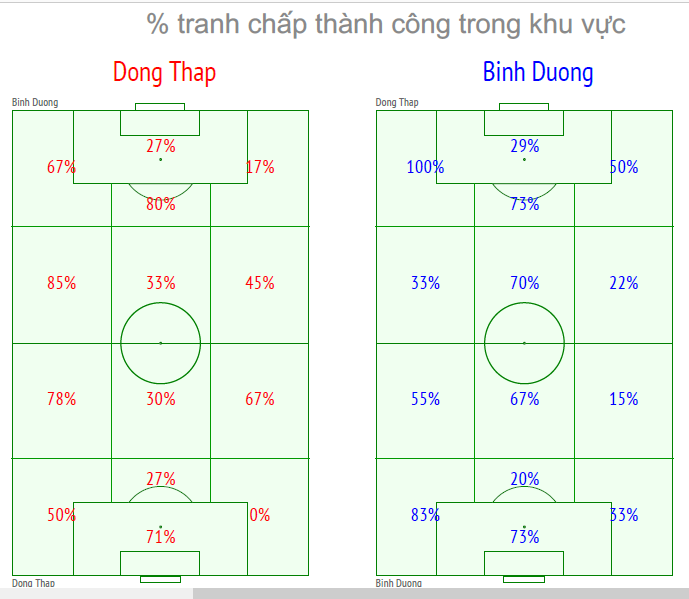 B&igrave;nh Dương vượt trội về tỷ lệ tranh chấp th&agrave;nh c&ocirc;ng ở khu vực 16m50 của đối thủ.