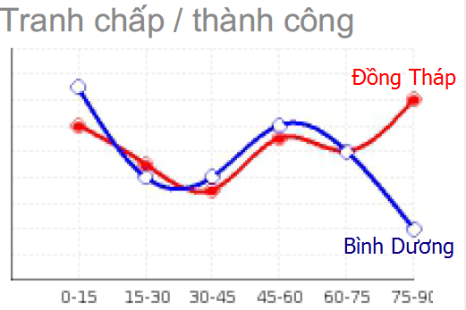 C&agrave;ng về cuối trận, hiệu suất trong những pha tranh chấp c&agrave;ng nghi&ecirc;ng về Đồng Th&aacute;p.