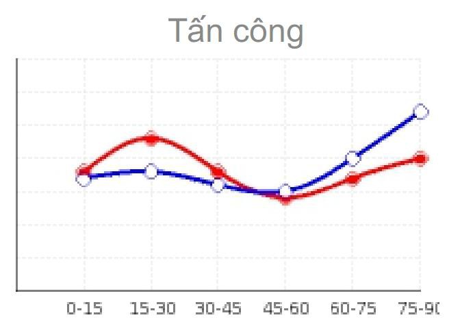 Biểu đồ thể hiện số đợt tấn c&ocirc;ng của 2 đội, T.Quảng Ninh (xanh) nhiều hơn đối thủ trong phần lớn thời gian hiệp 2.