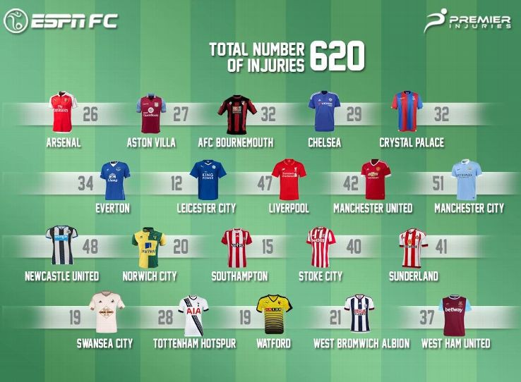 Arsenal kh&ocirc;ng phải l&agrave; đội c&oacute; nhiều chấn thương nhất