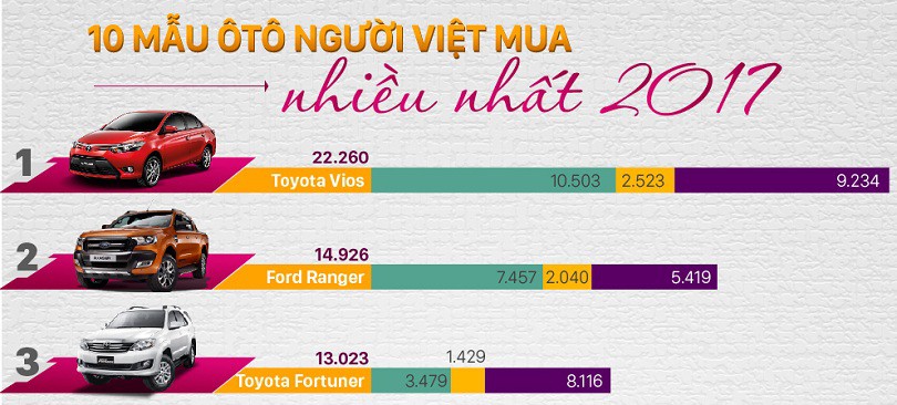 10 mẫu xe ôtô bán chạy nhất năm 2017 tại thị trường Việt Nam