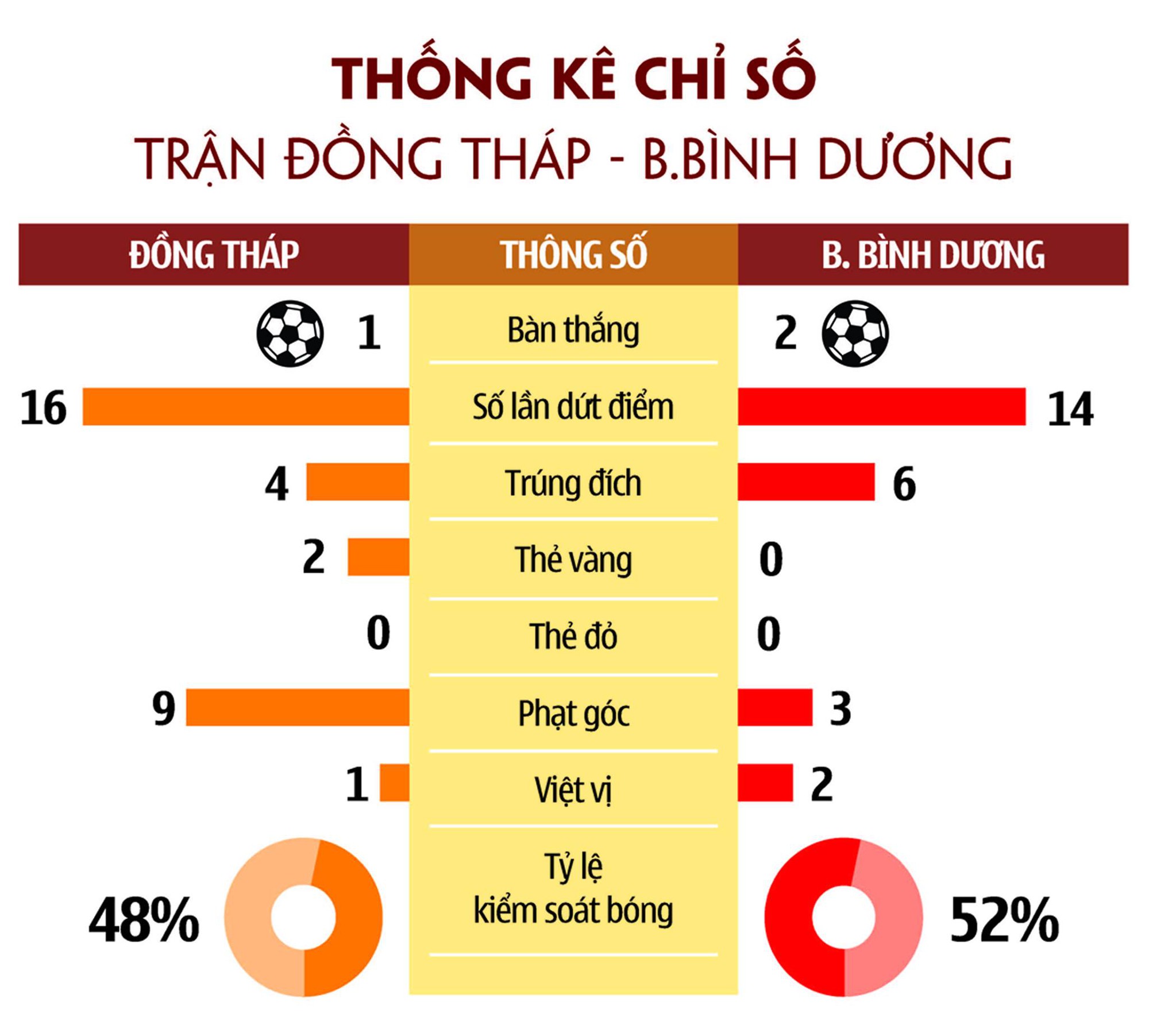 Đồng Tháp xứng đáng có điểm trong ngày HLV Trần Công Minh trở lại