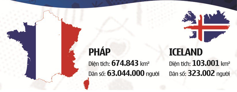 Thử đặt Pháp và Iceland lên bàn cân so sánh