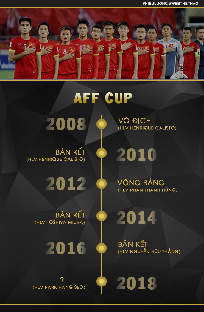 Th&agrave;nh t&iacute;ch 5 kỳ AFF Cup gần đ&acirc;y của b&oacute;ng đ&aacute; nam Việt Nam. H&igrave;nh ảnh: Trung Thu.