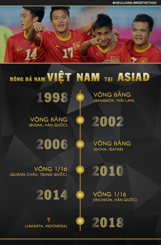 Th&agrave;nh t&iacute;ch gần đ&acirc;y của b&oacute;ng đ&aacute; nam Việt Nam tại c&aacute;c kỳ ASIAD. H&igrave;nh ảnh: Trung Thu.