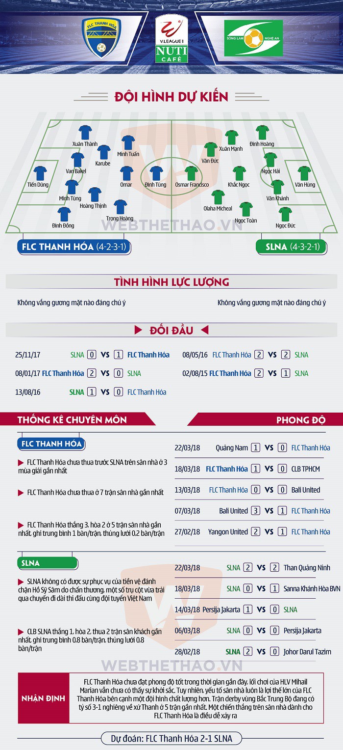 FLC Thanh Hóa được dự đoán sẽ giành chiến thắng trước SLNA trên sân nhà ở vòng 4 V.League 2018. Đồ họa: Định Lê. FLC Thanh Hóa được dự đoán sẽ giành chiến thắng trước SLNA trên sân nhà ở vòng 4 V.League 2018. Đồ họa: Định Lê.