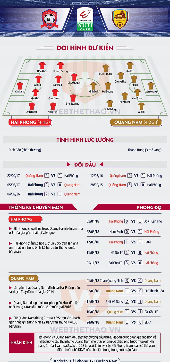 Thông tin trước trận đấu giữa Hải Phòng và Quảng Nam chiều 15/4. Đồ họa: Định Lê. Thông tin trước trận đấu giữa Hải Phòng và Quảng Nam chiều 15/4. Đồ họa: Định Lê.