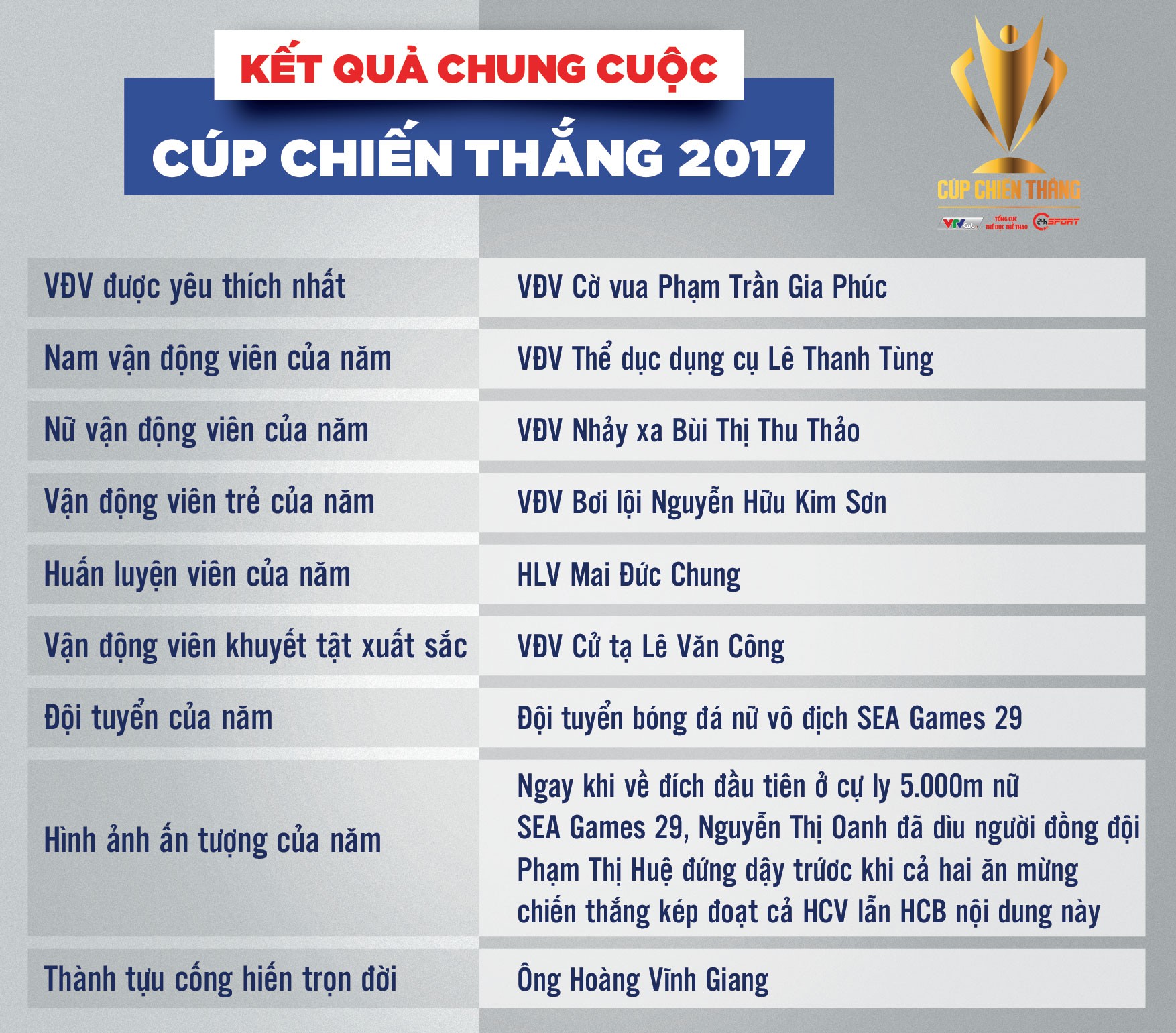 Danh sách cá nhân, tập thể đoạt giải tại Cúp Chiến thắng 2017