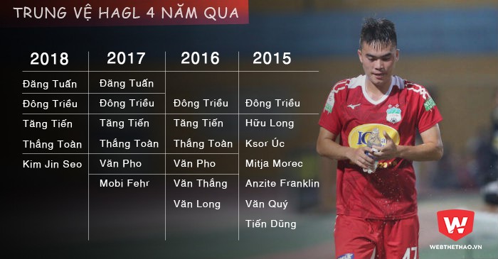 4 năm qua, HAGL đã đăng ký ngần này trung vệ cho V.League. Ảnh: Trung Thu. 4 năm qua, HAGL đã đăng ký ngần này trung vệ cho V.League. Hình ảnh: Trung Thu.