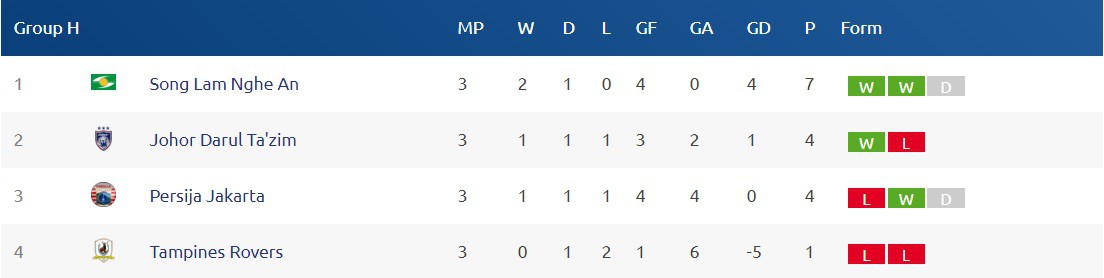 Bảng xếp hạng bảng H AFC Cup 2018 ngày 6/3. Bảng xếp hạng bảng H AFC Cup 2018 ngày 6/3.