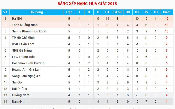 BXH V.League 2018 sau ngày 14/4. BXH V.League 2018 sau ngày 14/4.