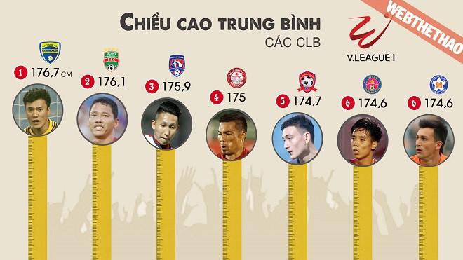 Cao nhất, thấp nhất, trẻ nhất, già nhất V.League 2018: Họ là ai?