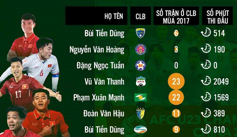 Giật mình với số phút thi đấu của cầu thủ U23 Việt Nam ở V.League 2017