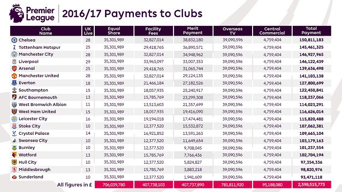 Tiền BQTH m&ugrave;a giải 2016/2017 của c&aacute;c CLB tại Premier League.