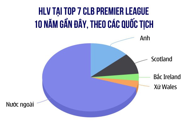Ngược lại, rất &iacute;t HLV người Anh dẫn dắt top 7 CLB h&agrave;ng đầu