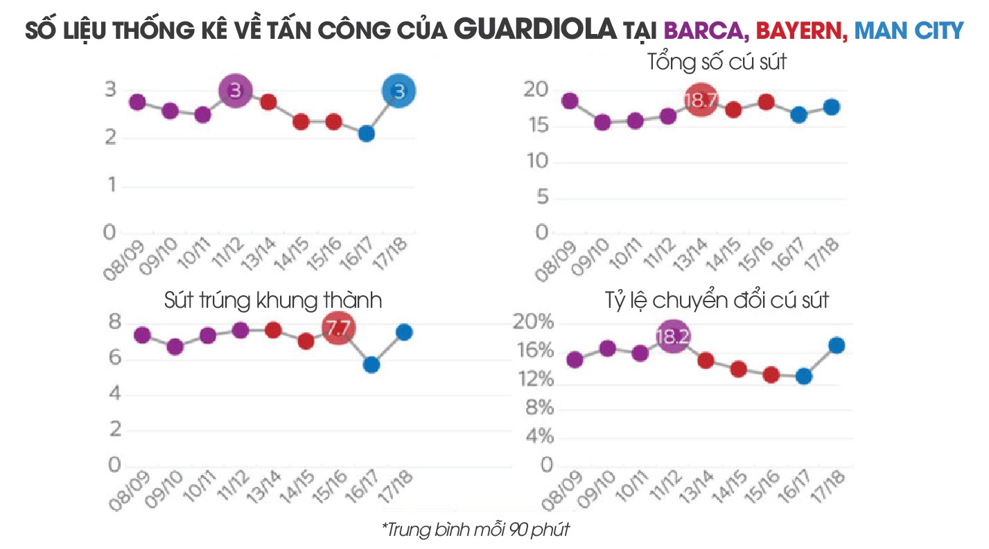 H&igrave;nh ảnh: Số liệu thống k&ecirc; về tấn c&ocirc;ng của Man City