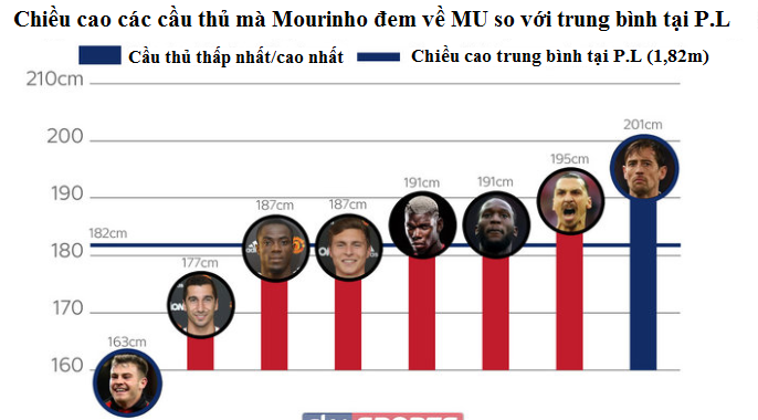 Chiều cao c&aacute;c cầu thủ m&agrave; Mourinho đem về Man Utd