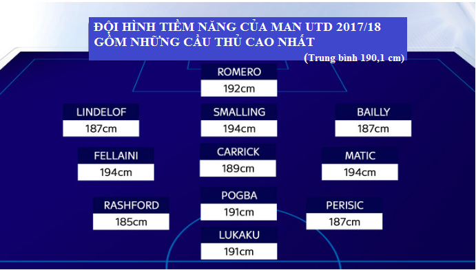 Đội h&igrave;nh tiềm năng của Man Utd 2017/18