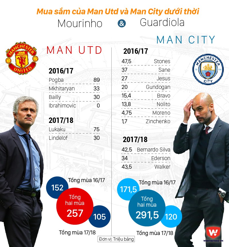 Mua sắm của Man Utd v&agrave; Man City