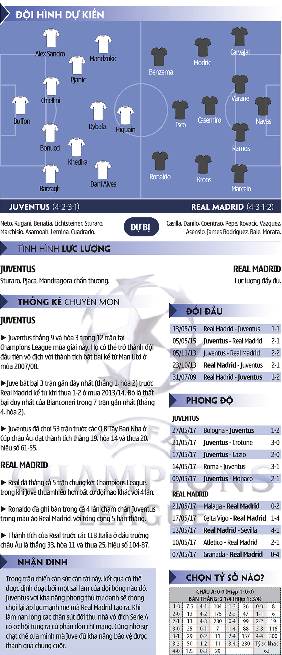 Bảng biểu Real Madrid