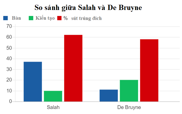 H&igrave;nh ảnh: So s&aacute;nh giữa Salah v&agrave; De Bruyne