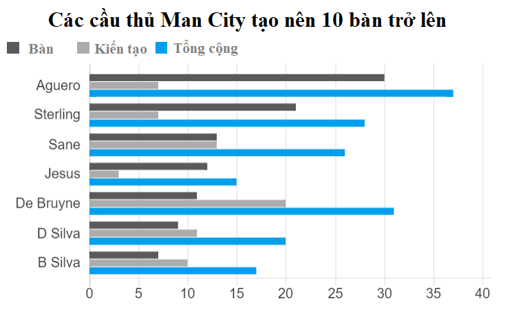 H&igrave;nh ảnh: C&aacute;c cầu thủ Man City tạo n&ecirc;n 10 b&agrave;n trở l&ecirc;n