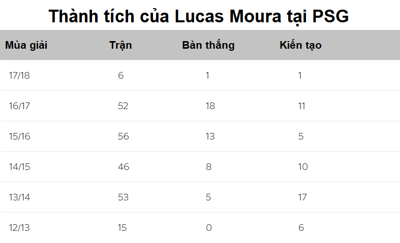 H&igrave;nh ảnh: Th&agrave;nh t&iacute;ch của Lucas Moura tại PSG