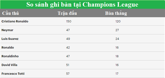 H&igrave;nh ảnh: So s&aacute;nh ghi b&agrave;n tại Champions League