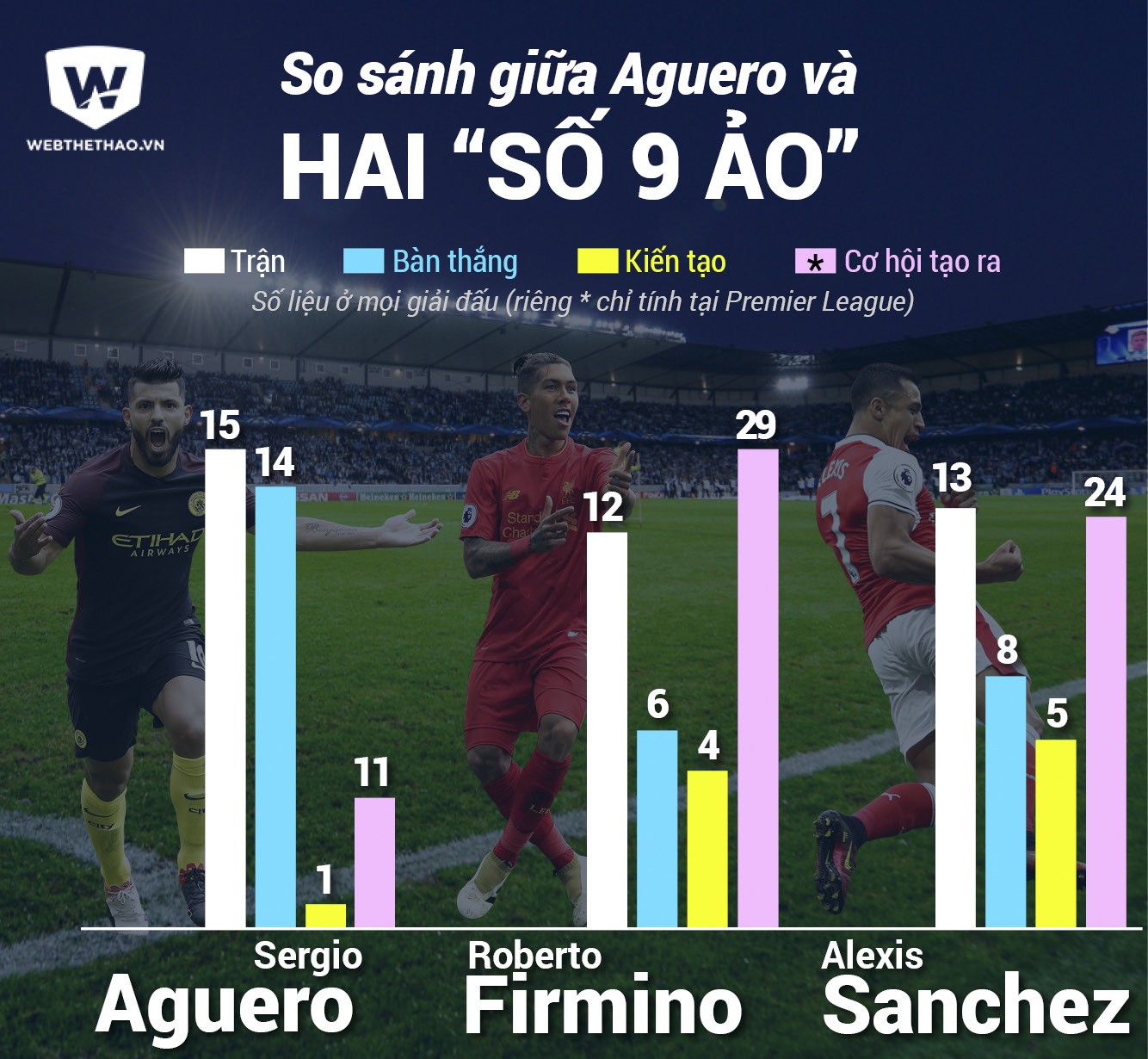 So s&aacute;nh giữa Aguero v&agrave; 2 số 9 ảo
