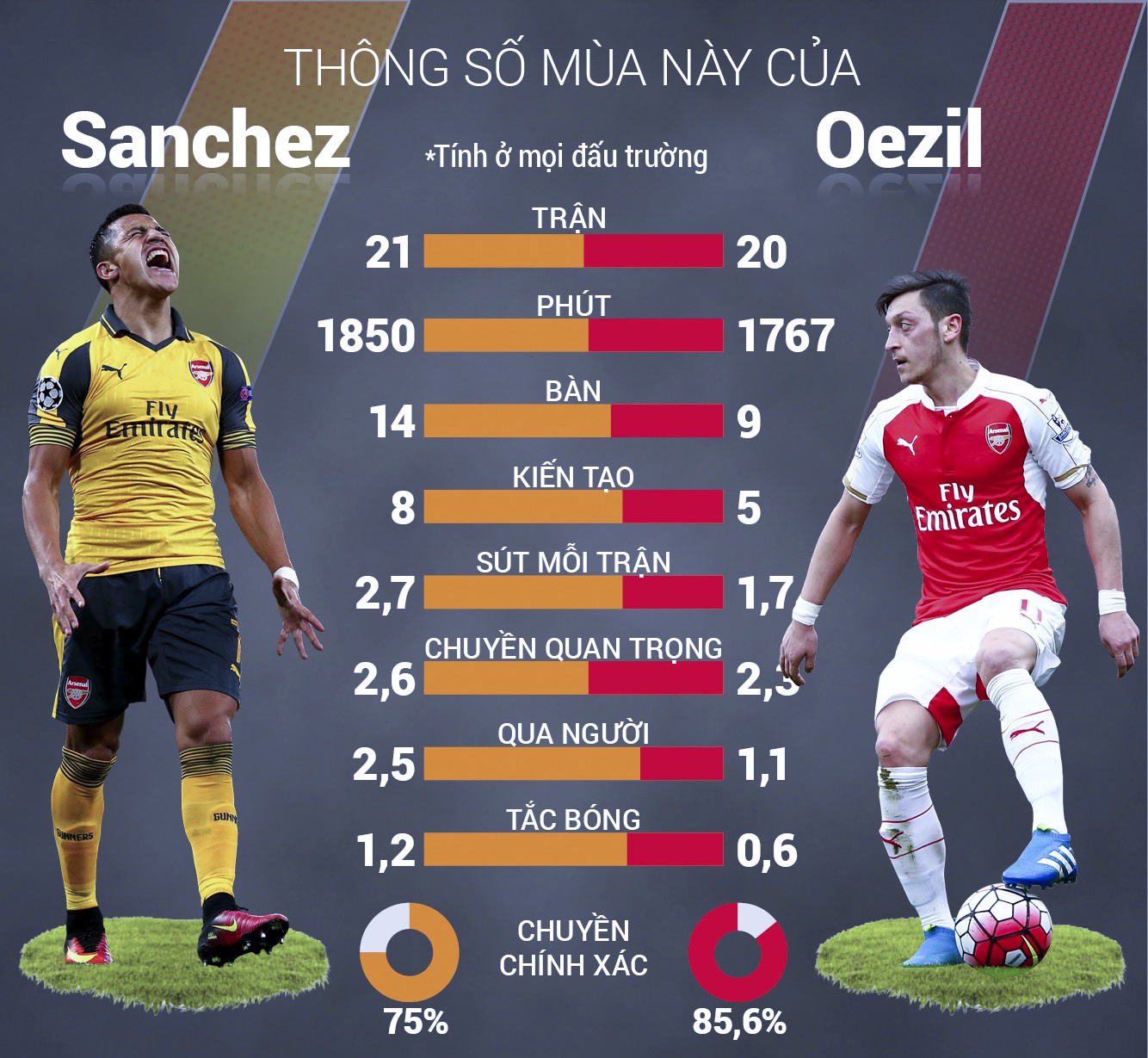 Sanchez v&agrave; Oezil
