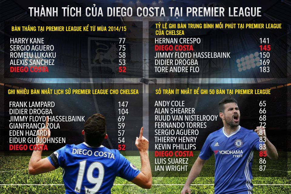 Th&agrave;nh t&iacute;ch của Diego Costa